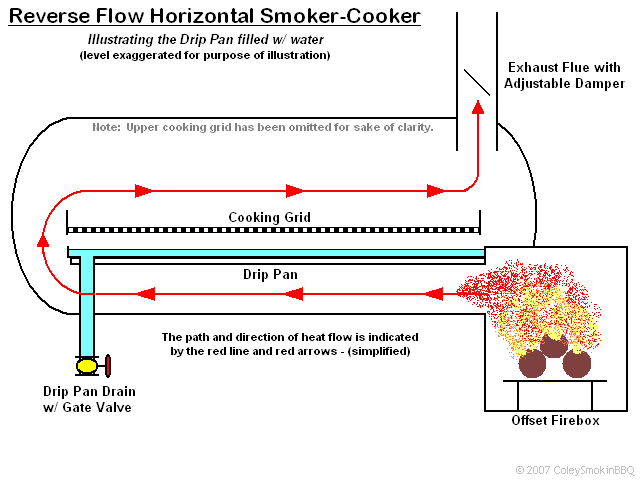 “BM S-4”  reverse flow offset smoker